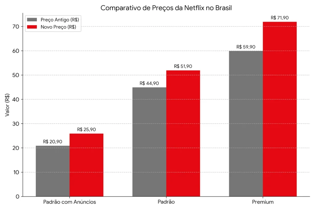 Preços da Netflix no Brasil depois do aumento em outubro de 2026